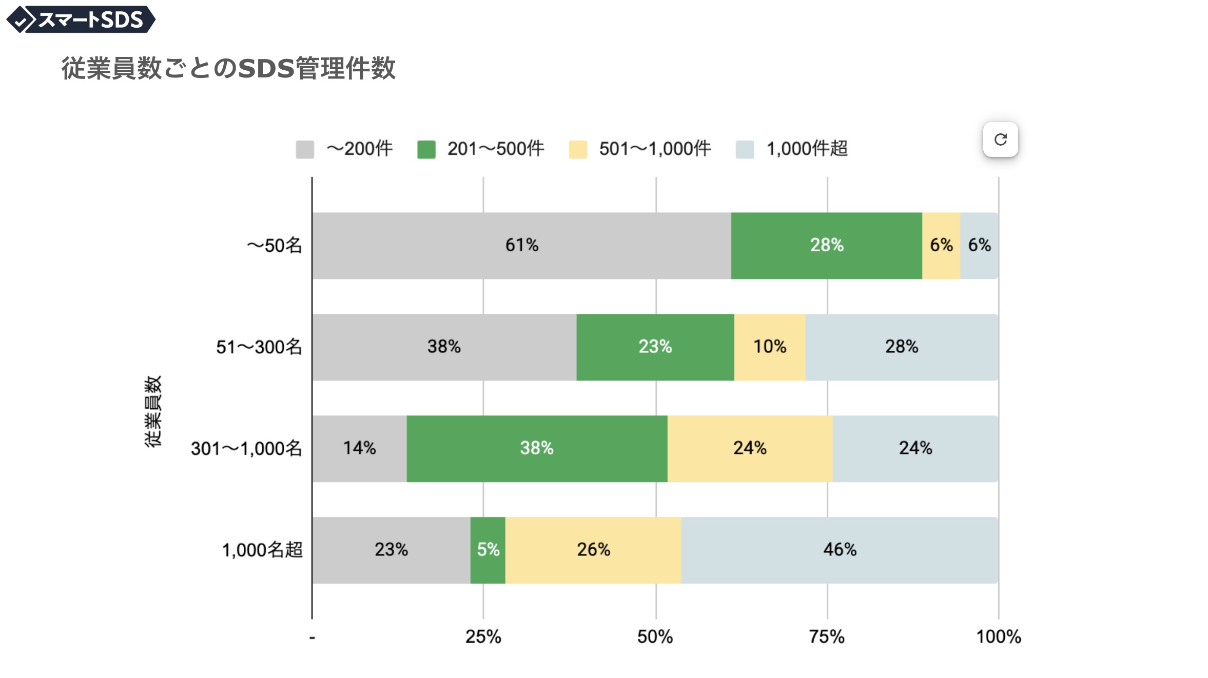 従業員数とSDS管理件数のアンケート結果