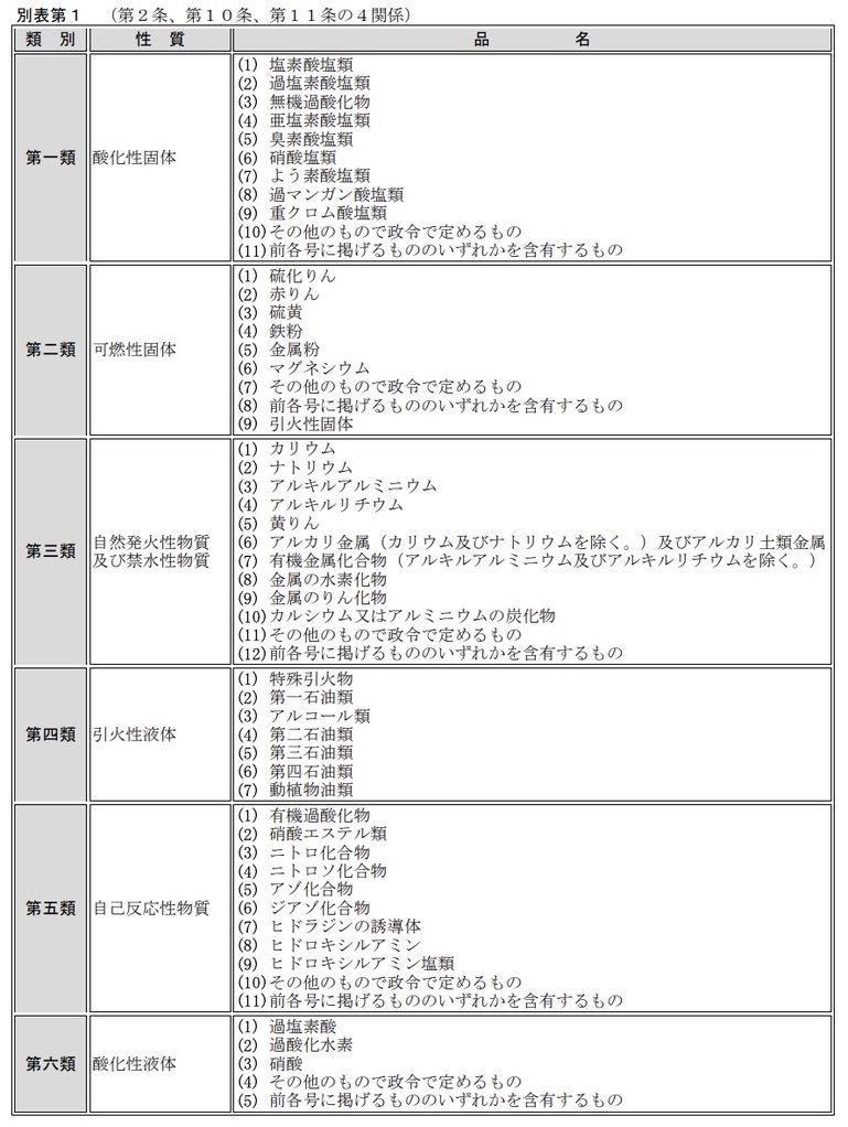 消防法令抜粋（消防法上の危険物の定義、試験方法など）より