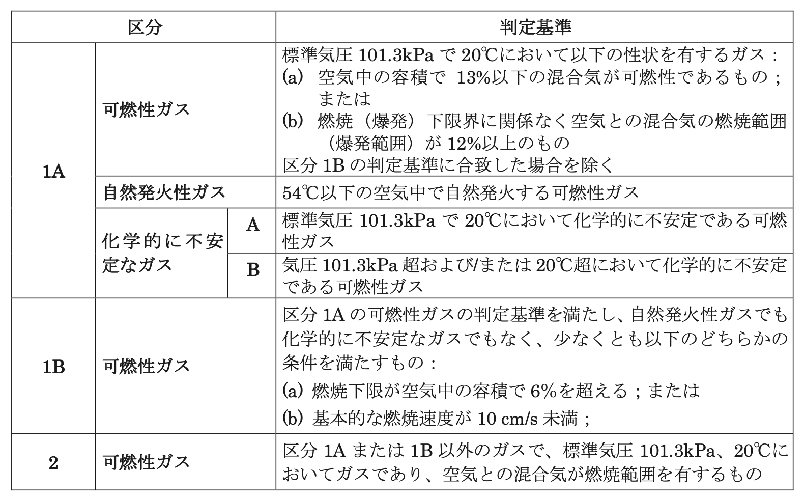国連GHS文書改訂9版 可燃性ガス 新分類