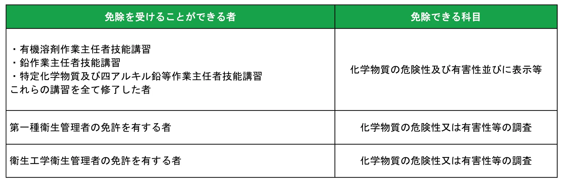 化学物質管理者　講習免除一覧