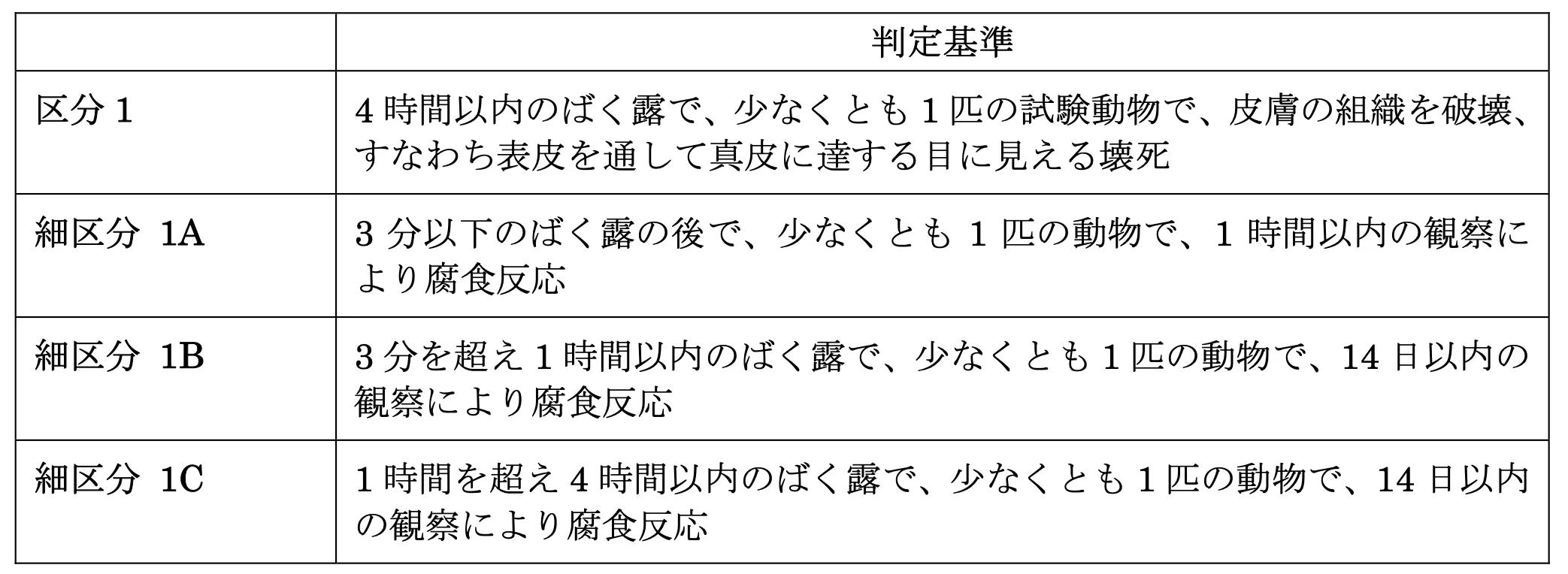 皮膚腐食性　判定基準