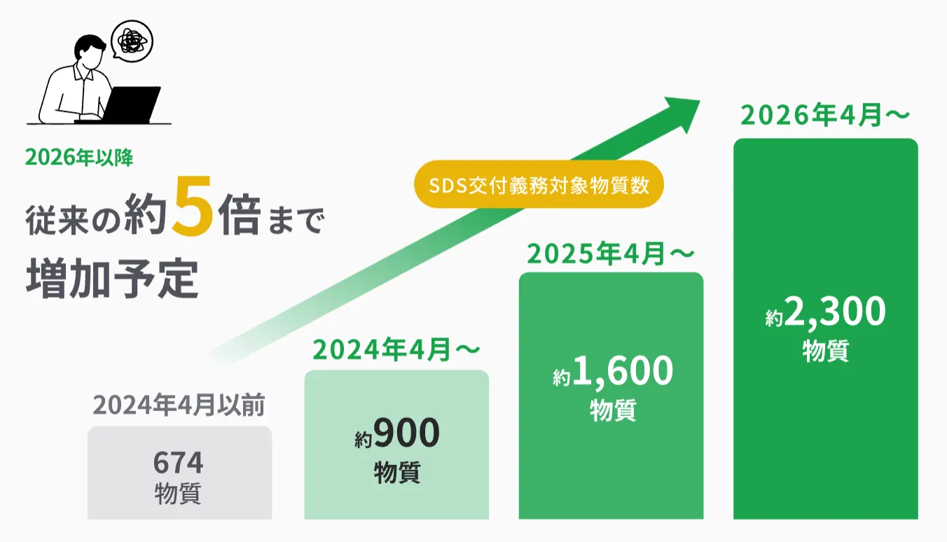 SDS作成義務対象物質の拡大