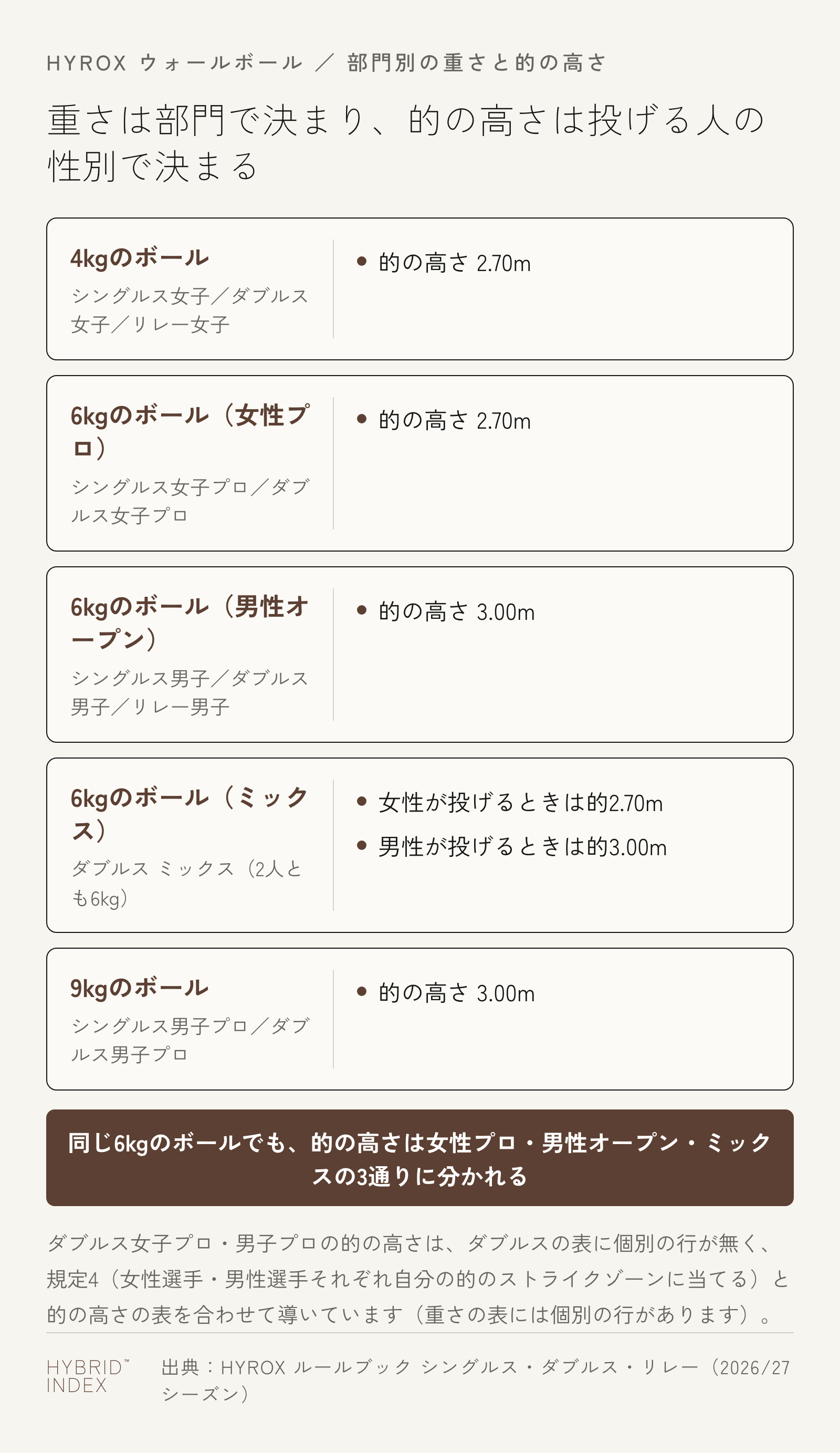 ウォールボールの投げ方とコツ｜HYROXの重さ・的の高さ・判定基準