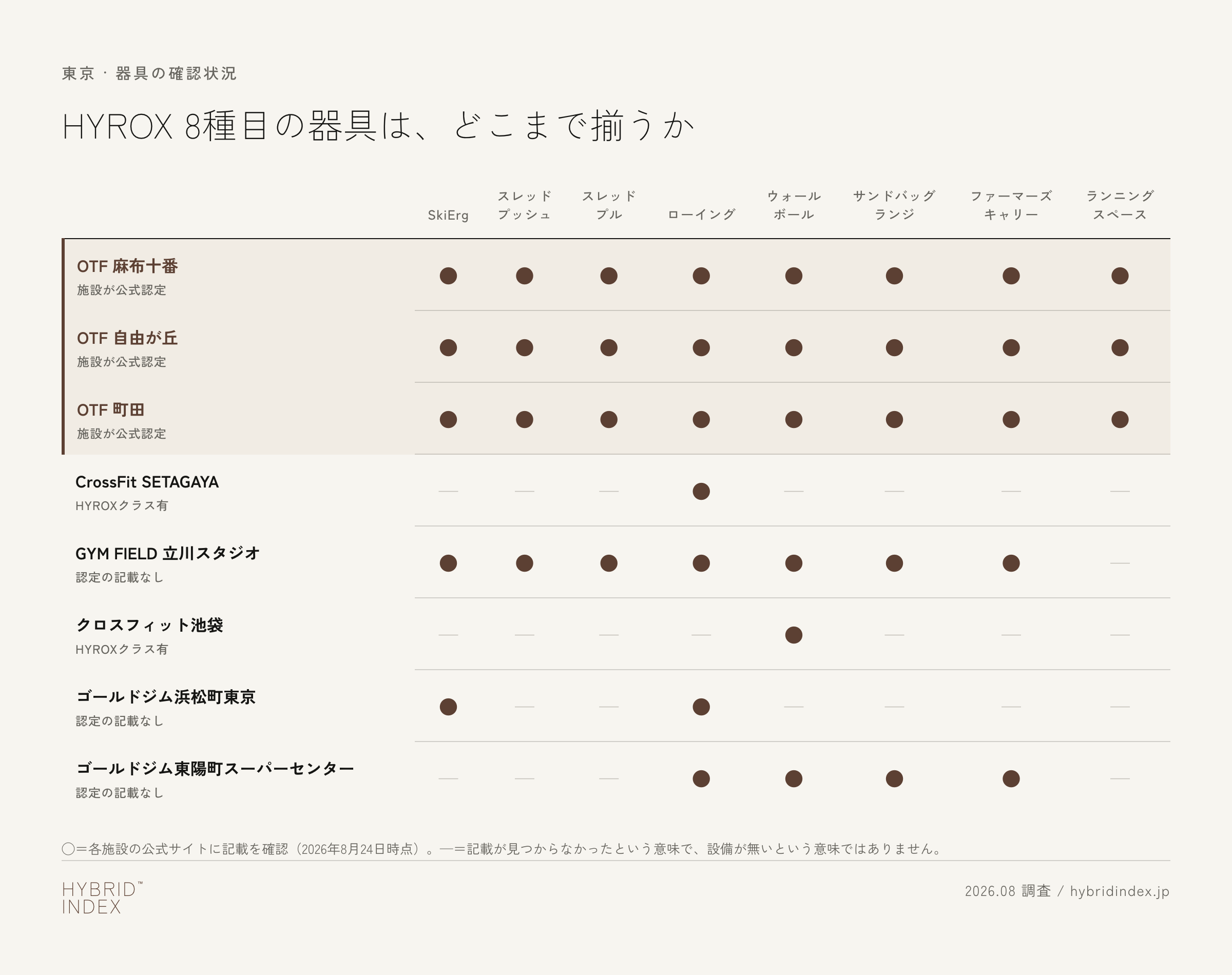 東京の施設ごとにHYROX8種目の器具が確認できたかを示した一覧表