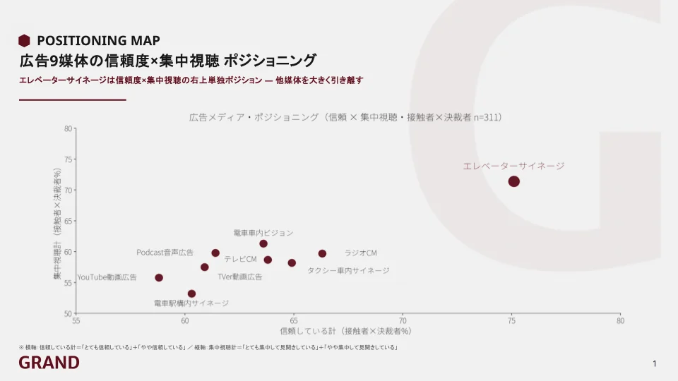 【GRAND独自調査】BtoB決裁者が最も信頼・集中・記憶する広告は『エレベーターサイネージ』｜75.1%・71.4%・74.1%と3指標で1位