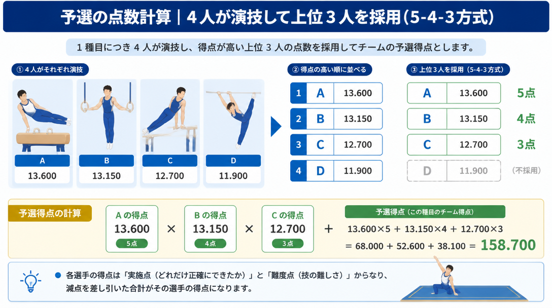 Qualification Team Scoring: Four Compete, Best Three Count (5-4-3)