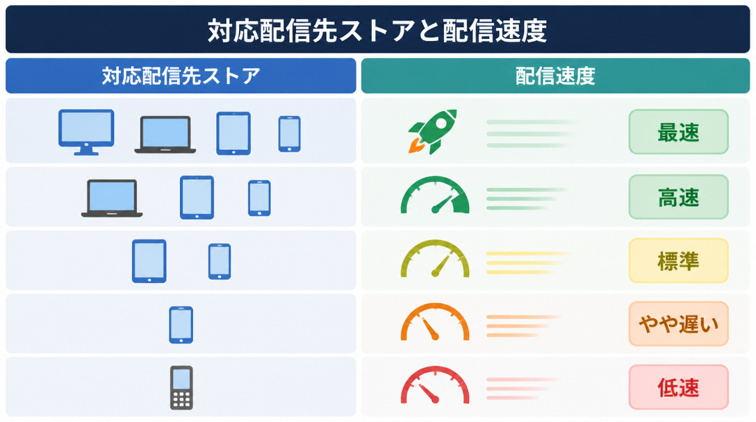 対応配信先ストアと配信速度