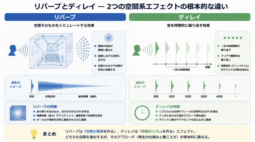 リバーブとディレイ — 2つの空間系エフェクトの根本的な違い