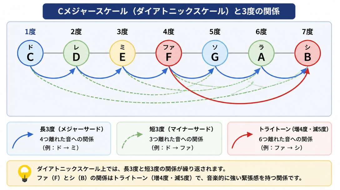 3度・6度が基本｜ボーカルハーモニーの音程の選び方