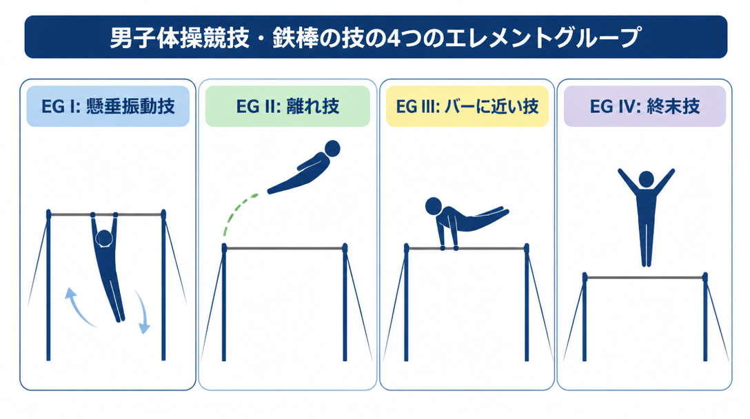 鉄棒の技を理解する4つのエレメントグループ