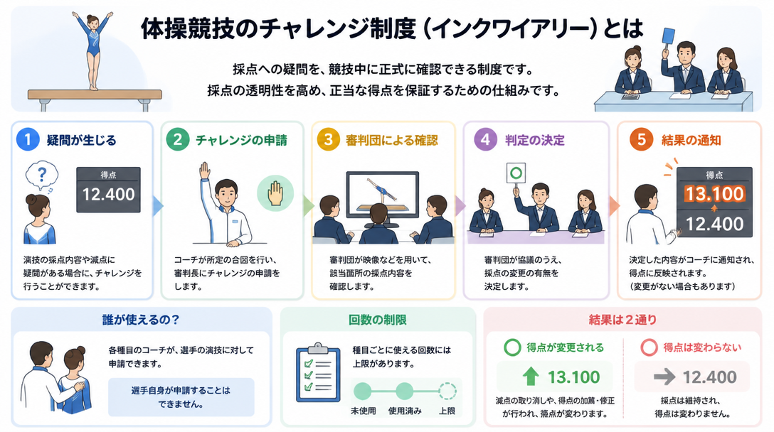 体操競技のチャレンジ制度（インクワイアリー）とは