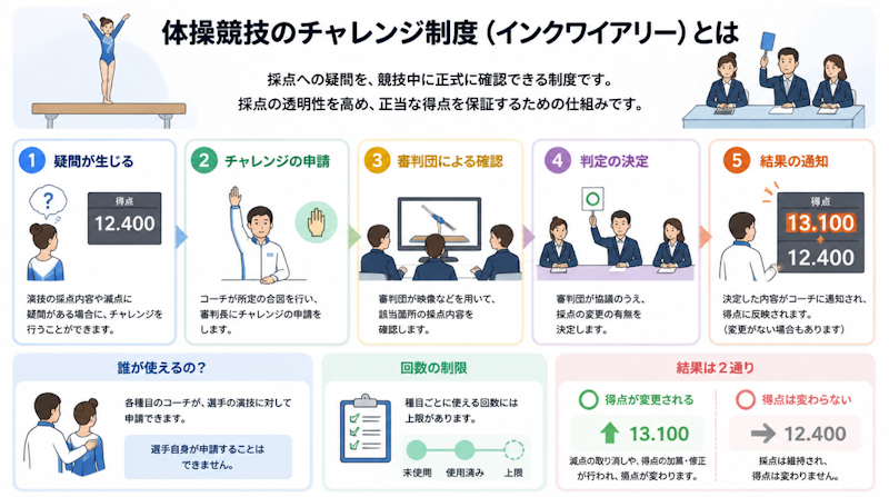 体操競技のチャレンジ制度｜インクワイアリーの仕組みと活用事例