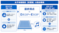 女子ゆかの採点を解説｜Dスコア・構成要求・難度の仕組み