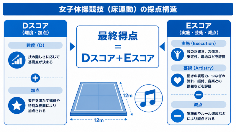 女子ゆかの採点を解説｜Dスコア・構成要求・難度の仕組み