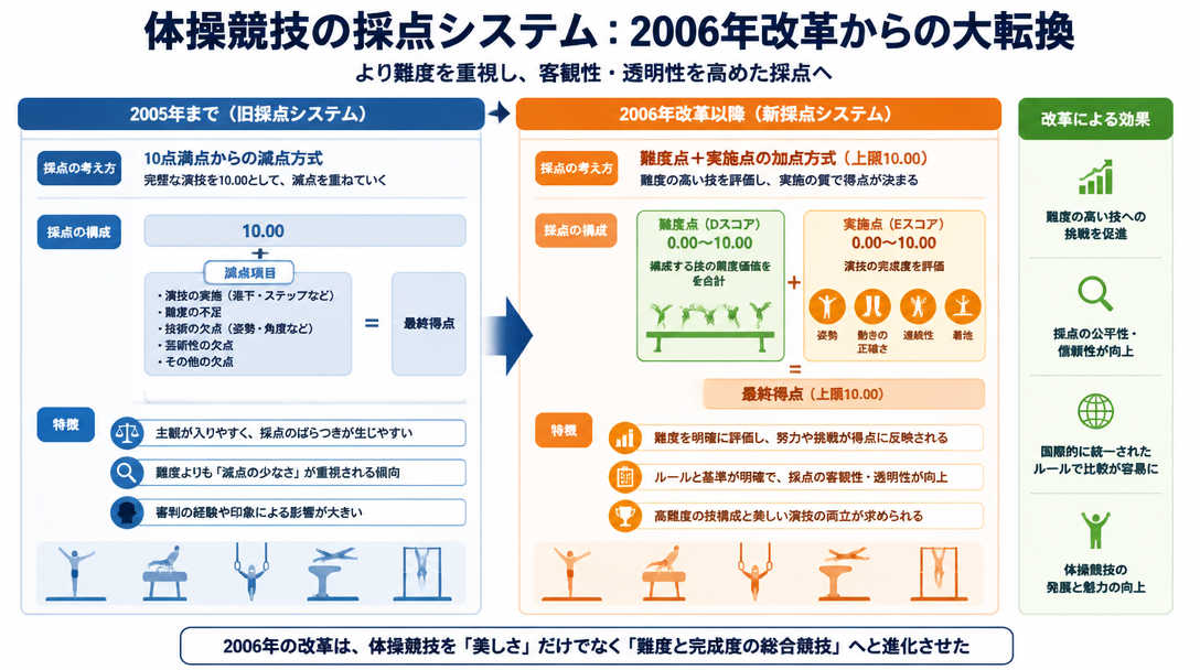 体操競技の採点システム：2006年改革からの大転換