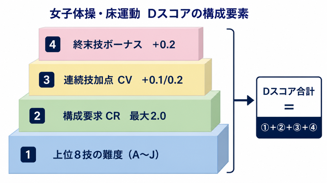 Dスコアの作り方｜上位8技・構成要求・連続技加点