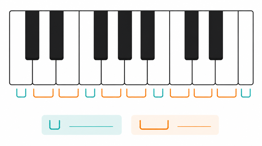 The Foundation: Whole Steps, Half Steps and the 12 Notes