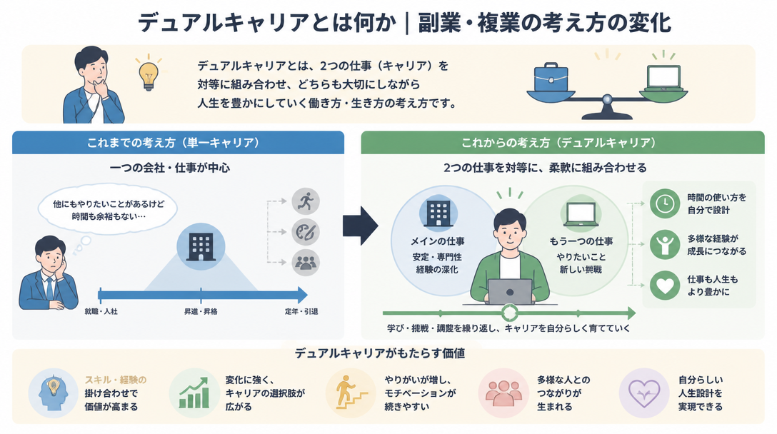 デュアルキャリアとは何か｜副業・複業の考え方の変化