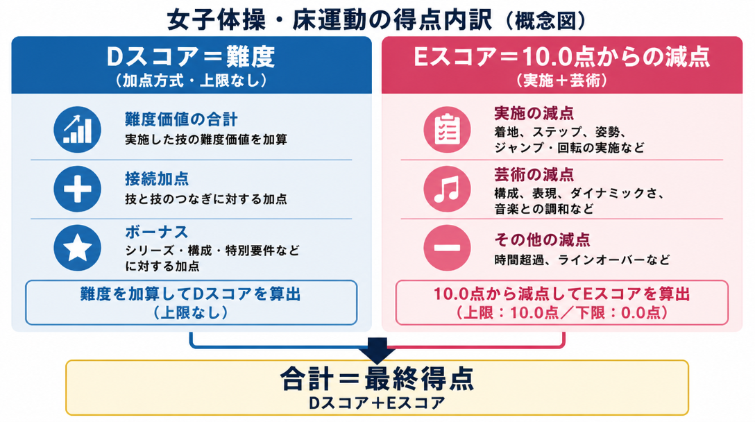 女子ゆかの採点はどう決まる？DスコアとEスコアの全体像