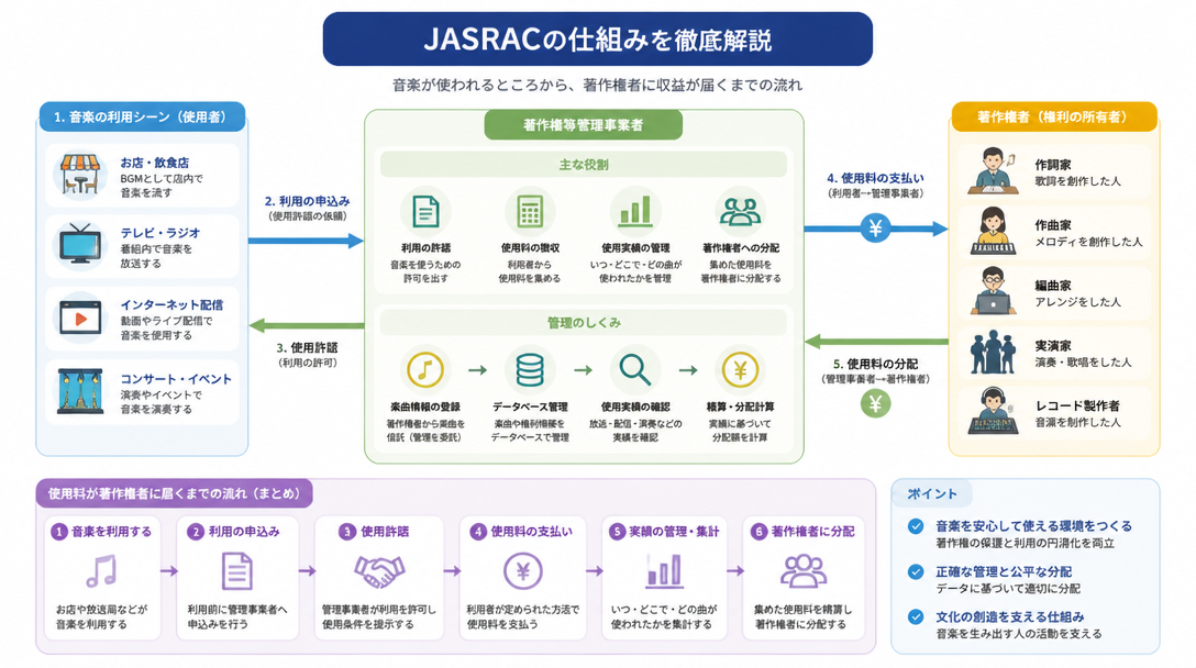 JASRACの仕組みを徹底解説