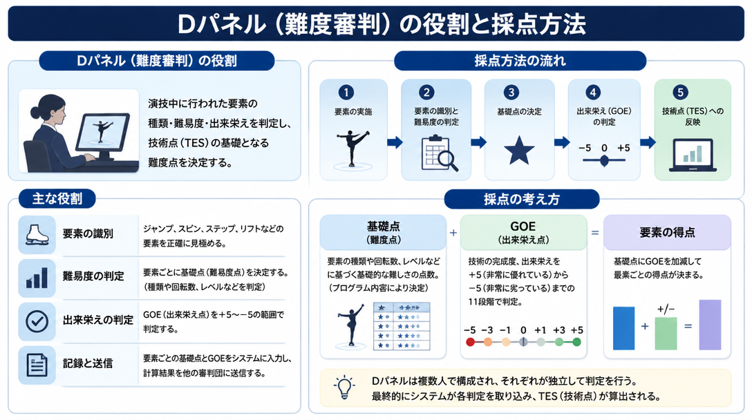Dパネル（難度審判）の役割と採点方法