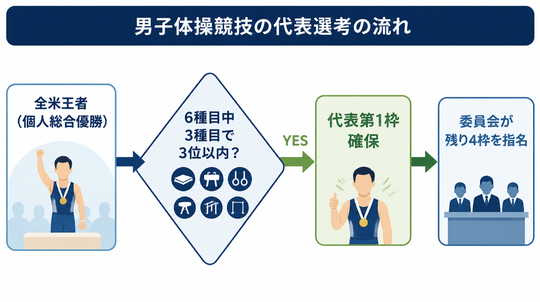 全米体操選手権2026の開幕|いつ・どこで・何を決めるのか