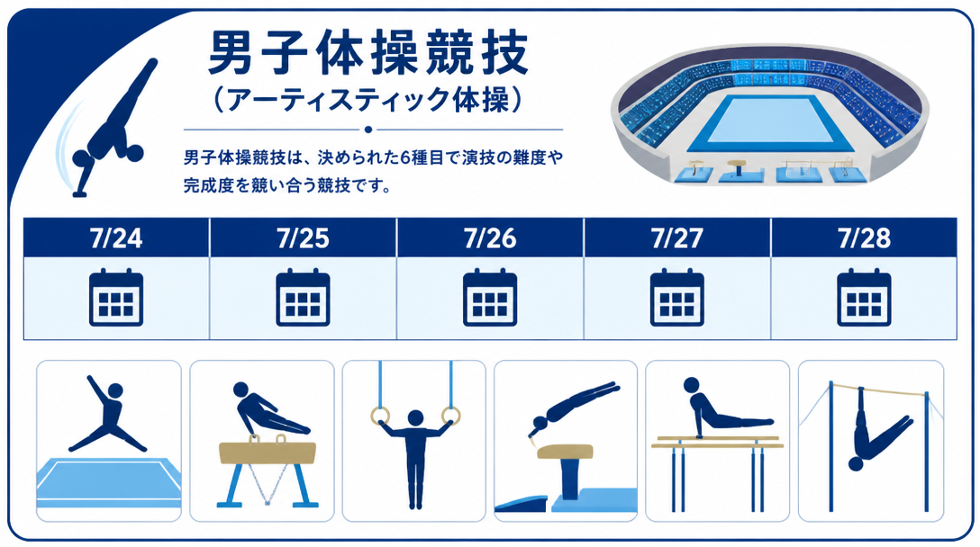 コモンウェルスゲームズ2026 男子体操の基本情報