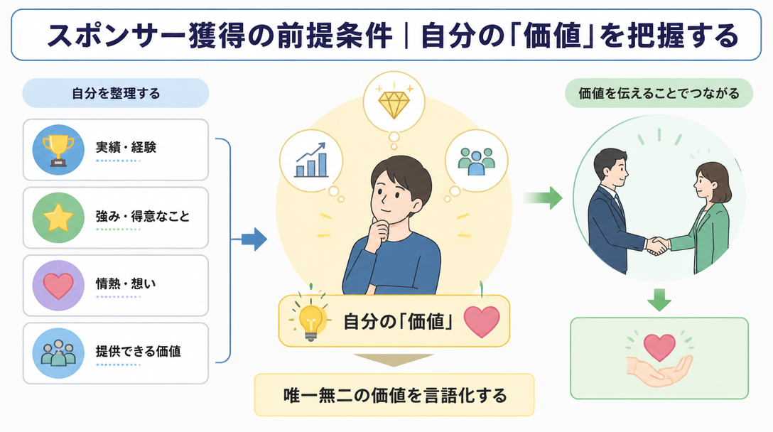 スポンサー獲得の前提条件｜自分の「価値」を把握する
