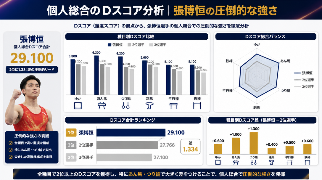 個人総合のDスコア分析|張博恒の圧倒的な強さ
