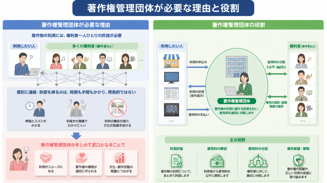 著作権管理団体が必要な理由と役割