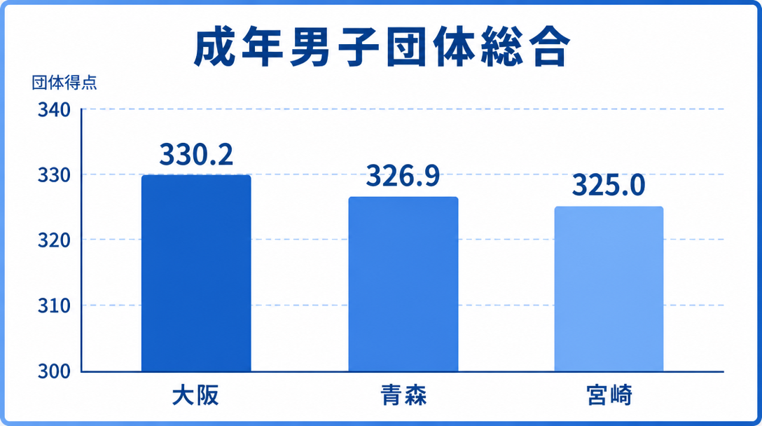 国スポ2026体操男子の結果概要