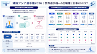 体操アジア選手権2026｜世界選手権への出場権と日本のDスコア
