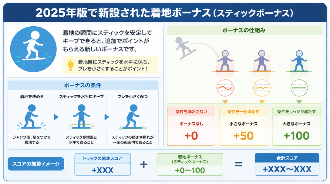2025年版で新設された着地ボーナス（スティックボーナス）