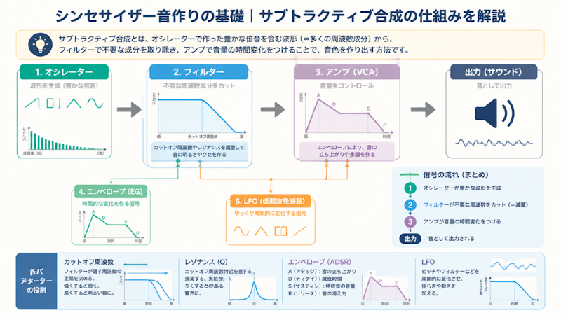 シンセサイザー音作りの基礎｜サブトラクティブ合成の仕組みを解説