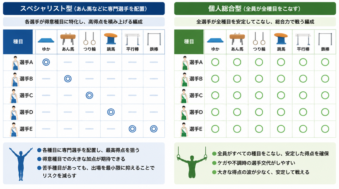 5人制団体フォーマットが選考を左右する(Dスコア分析)