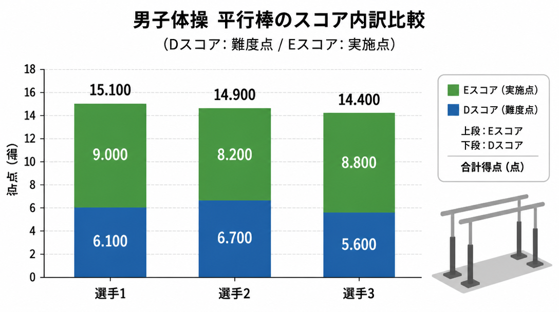コフトゥンという選手 — 平行棒スペシャリストの実績