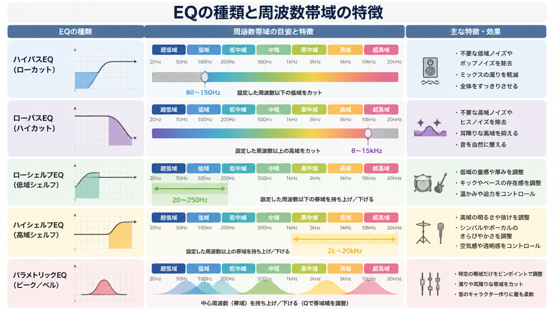 EQの種類と周波数帯域の特徴