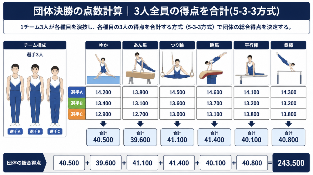 Team Final Scoring: Three Compete, All Three Count (5-3-3)