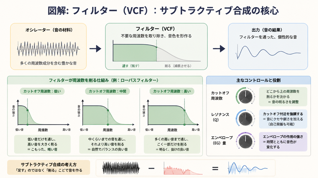 フィルター（VCF）：サブトラクティブ合成の核心