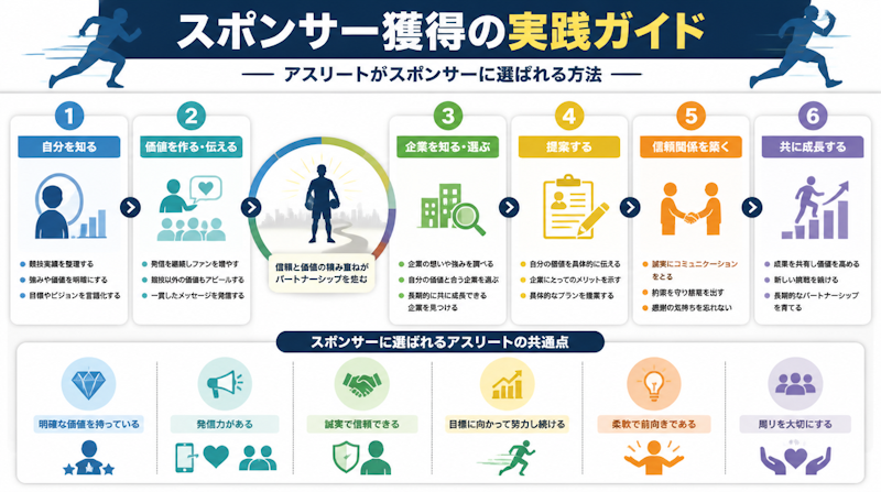 スポンサー獲得の実践ガイド｜アスリートがスポンサーに選ばれる方法