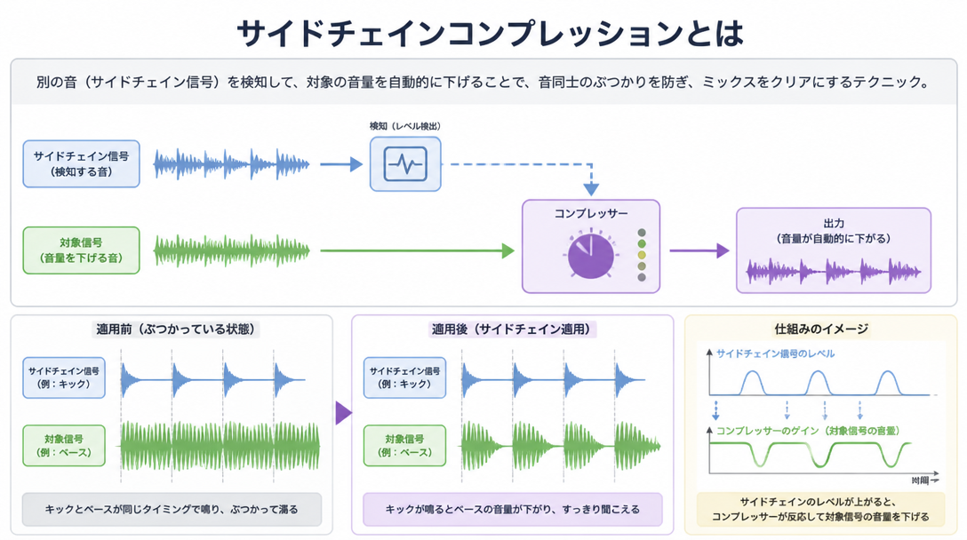 サイドチェインコンプレッションとは