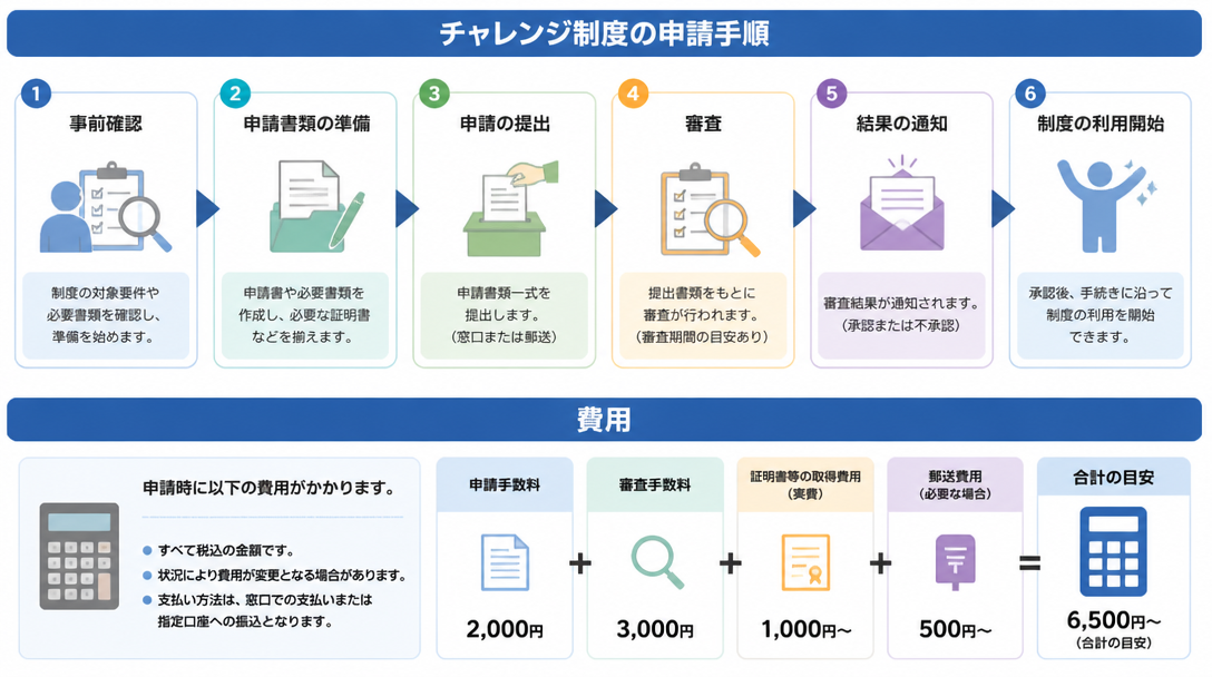 チャレンジ制度の申請手順と費用