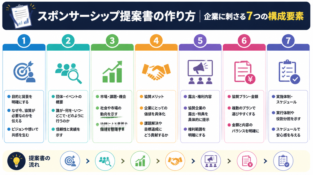 スポンサーシップ提案書の作り方｜企業に刺さる7つの構成要素