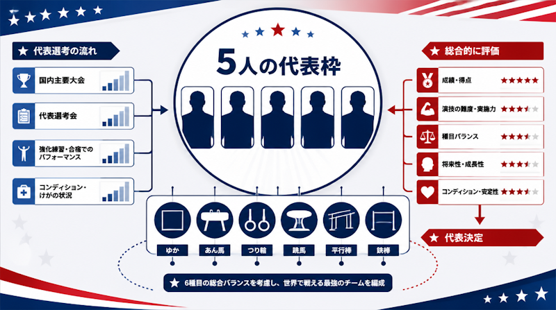 全米体操選手権2026｜世界選手権代表の選考ルール分析