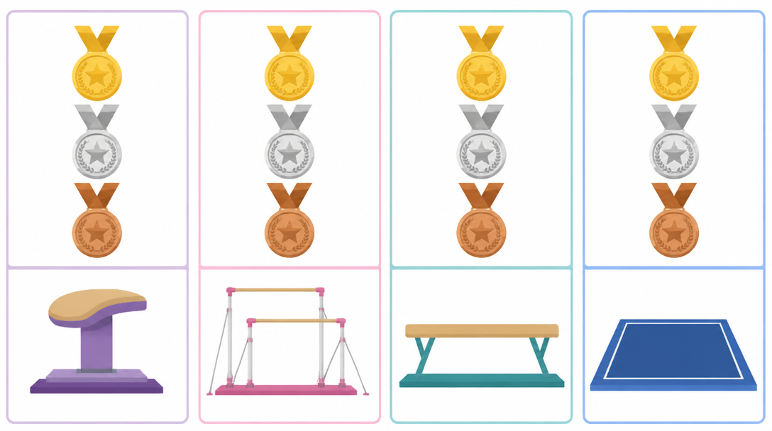 2026 Worlds Women's Apparatus Finals: Results on All Four Events