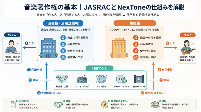 音楽著作権の基本｜JASRACとNexToneの仕組みを解説
