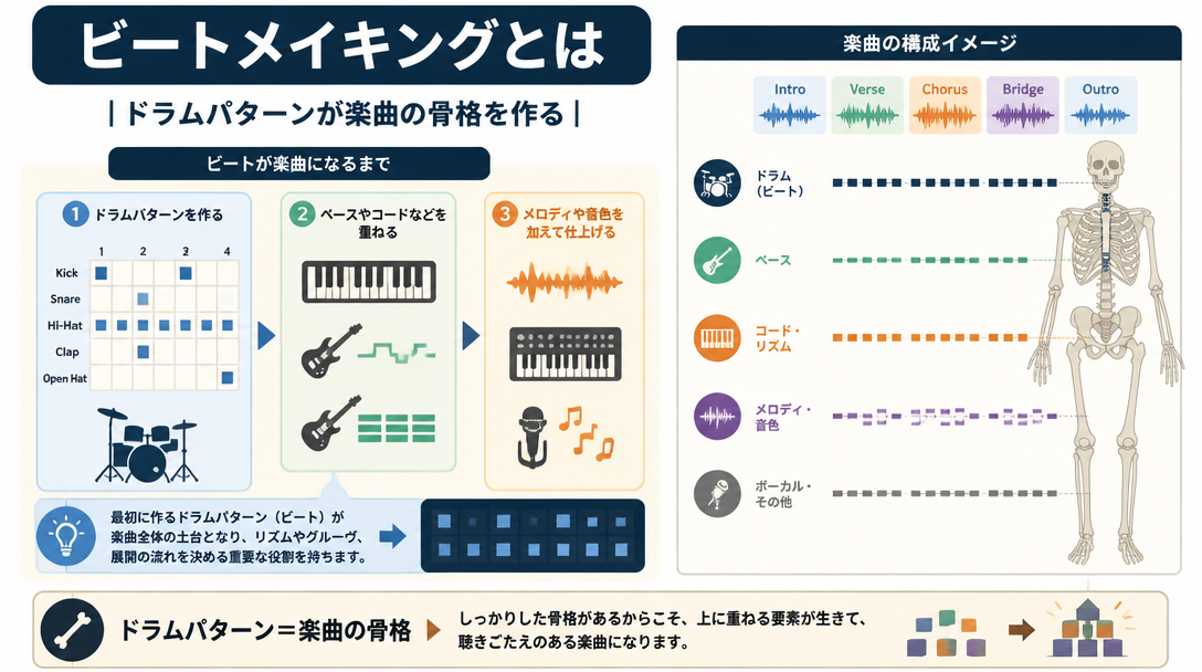 ビートメイキングとは｜ドラムパターンが楽曲の骨格を作る