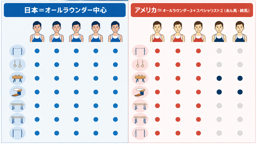 Dスコアで読む代表5人の構成戦略