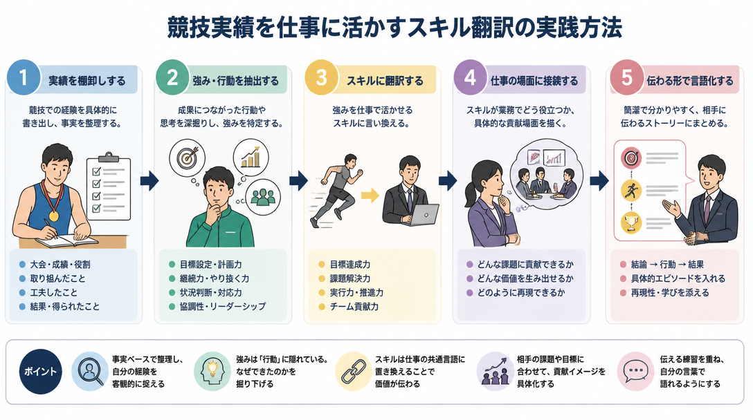競技実績を仕事に活かすスキル翻訳の実践方法