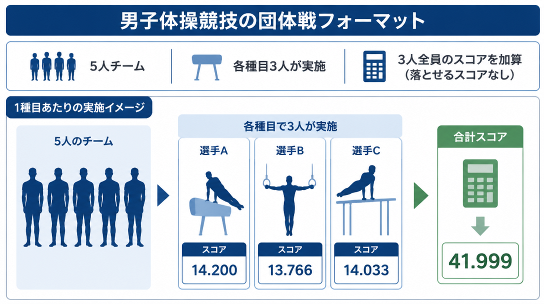 世界選手権代表を決める選考ルール